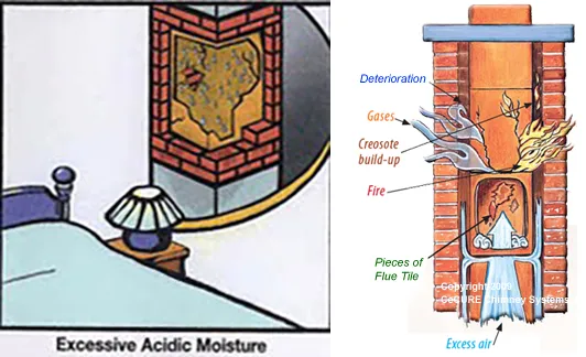Caused By Combustion Oil/Gas/Propane Flue Gases